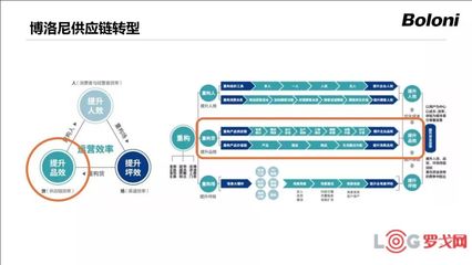 【货运年会展播】柴晓东:博洛尼的供应链转型