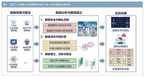 大数据及人工智能技术在科产金一体化服务中的应用研究